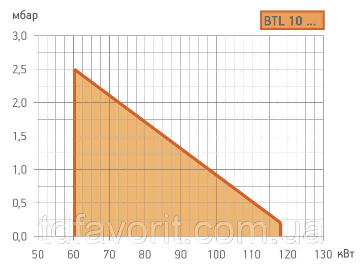 Дизельная одноступенчатая горелка Baltur BTL 10 (60,2 118 квт) - фото 4 - id-p1494811567