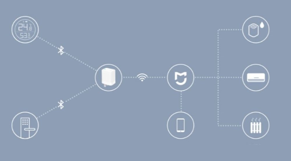 Xiaomi Youpin Smart Cleargrass Bluetooth Wifi Gateway