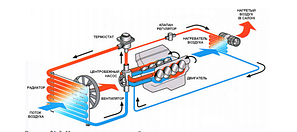 Система охолодження Автомобіля