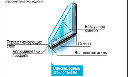Склопакети, заміна однокамерного склопакету, склоклопакети ціна