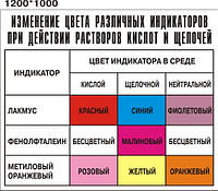 Изменение цвета индикаторов. Стенд для кабинета химии