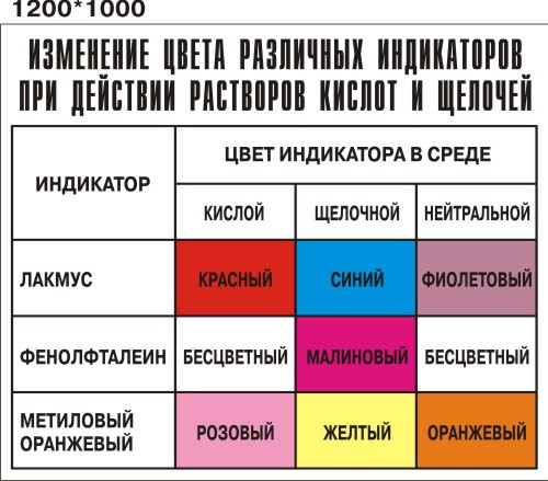 Зміна кольору індикаторів. Стенд для кабінету хімії