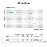 Hayward Насос Hayward HCP09203E1 KNG200 T1.B (380В, 26.2 м3/ч, 2HP), фото 3