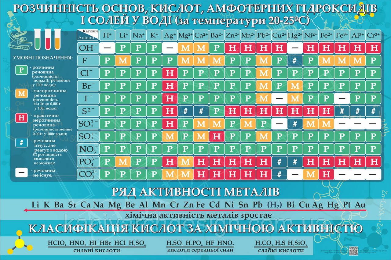 Стенд в Кабінет ХІМІЇ "Розчинність основ, кислот, амфотерних гідроксидів і солей у воді. Ряд активності металів", фото 1