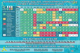 Стенд в Кабінет ХІМІЇ "Розчинність основ, кислот, амфотерних гідроксидів і солей у воді. Ряд активності металів"