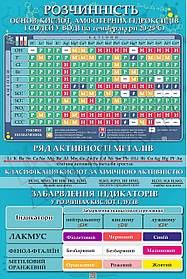 Стенд в Кабінет ХІМІЇ "Розчинність солей кислот та основ у воді. Забарвлення індикаторів у розчинах кислот і лугів"