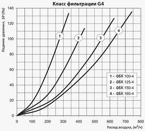 Фільтр Повітряний ФБК 100 G4 Вентс, фото 4