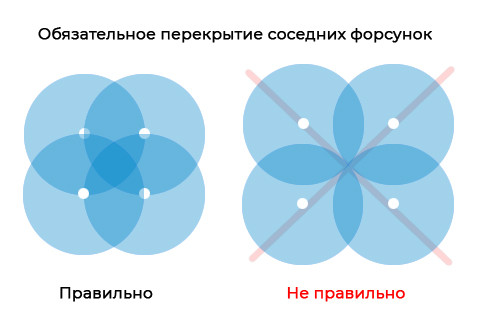 Перекриття сусідніх форсунок