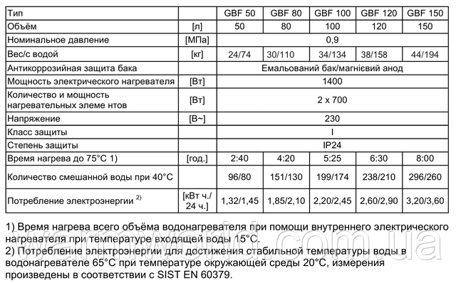 Технічні характеристики GBF 150V9
