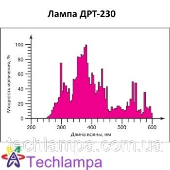 Кварцова лампа ДРТ-230