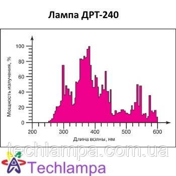 Кварцевая лампа ДРТ-240