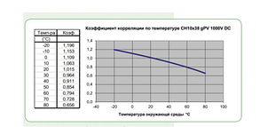 Запобіжник ETI CH 10x38 gPV 15A DC 1000V (30kA) код 002625080 постійний струм, фото 4