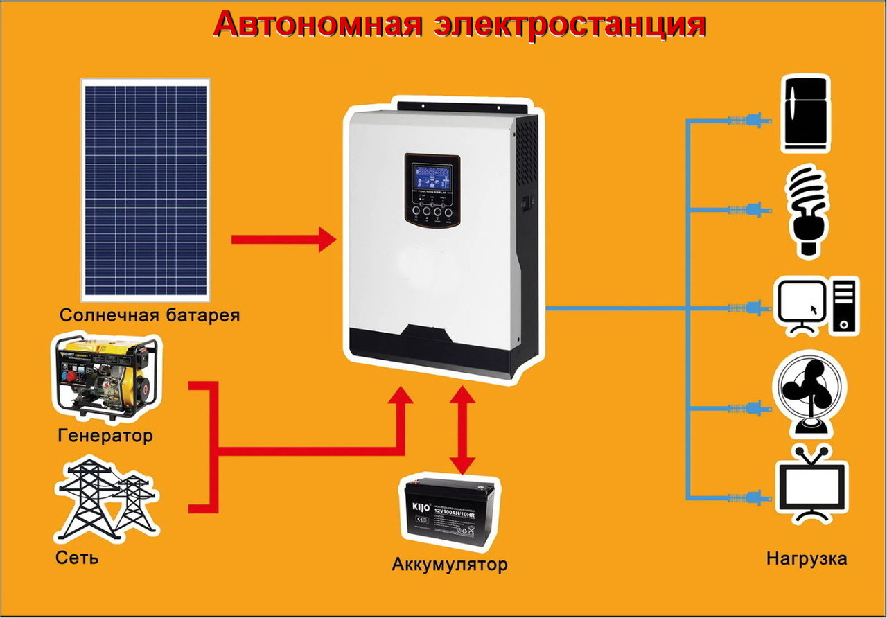 Автономна станція 3 кВт(24в)(1.2 кВт сонячного поля)