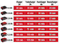 Зарядний Einhell PXC Power-X- Boostcharger 6 A, фото 5