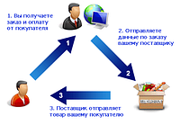 Дропшиппинг женской обуви и сумок.