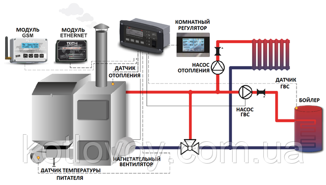 Автоматика для твердотопливного котла TECH ST-37n RS, фото 2
