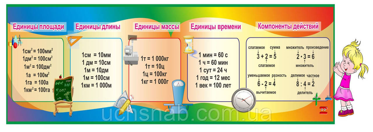 Стенд для початкової школи Одиниці виміру