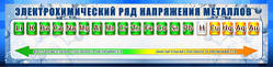 Стенд в кабінет хімії "Ряд електронегативності неметалів"