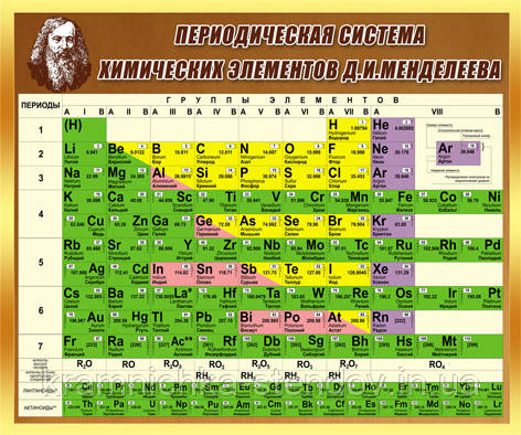 Періодична система хімічних елементів Д.І. Менделєєва російською мовою