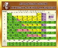 Периодическая система химических элементов Д.И. Менделеева на русском языке