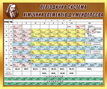 Періодична система хімічних елементів Д.І. Менделєєва українською мовою