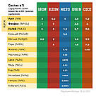 2 х 270 мл Coco Kit — Комплект добрив для вирощування в кокосовому субстраті, фото 3