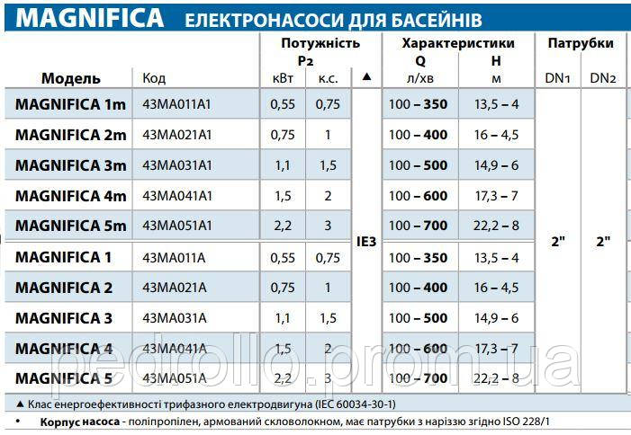 MAGNIFICA 1m (электронасос для бассейна) - фото 2 - id-p1539559817