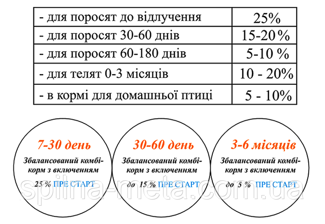 Схема змішування молочно-протеїнового концентрату ЗСОМ Пре Старт™