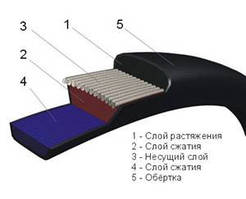 Ремені приводні