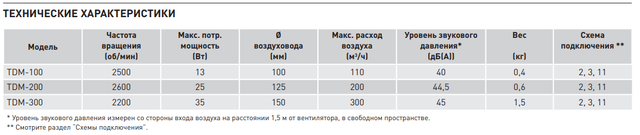 Канальні вентилятори серії TDM Іспанія