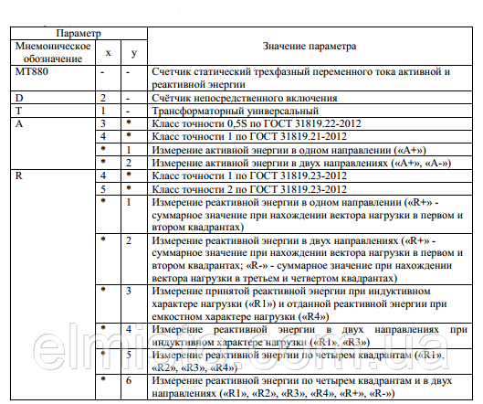 Таблица обозначения  счетчиков  MT880-Dх(Tх)AхуRхуSху-Eху-VхуLхуBх-MхKху-I(M)