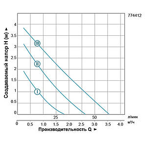Насос циркуляційний 74Вт Hmax 4м Qmax 55л/хв Ø1 1/2" 180мм + гайки Ø1" LEO 3.0 (774412), фото 2