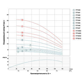 Відцентровий Насос свердловинний 0.75 кВт H 51(33)м Q 140(100)л/хв Ø102мм (кабель 25м) AQUATICA (DONGYIN), фото 4