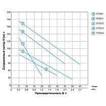 Свердловинний Насос шнековий 1.1 кВт H 190(116)м Q 45(25)л/хв Ø96мм (нерж) AQUATICA (DONGYIN) (777214), фото 5