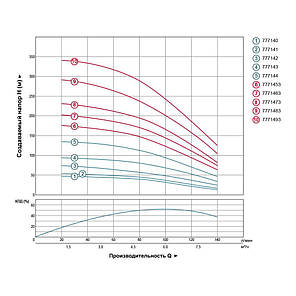 Відцентровий Насос свердловинний 380В 3.0 кВт H 188(124)м Q 140(100)л/хв Ø102мм AQUATICA (DONGYIN) (7771453), фото 4