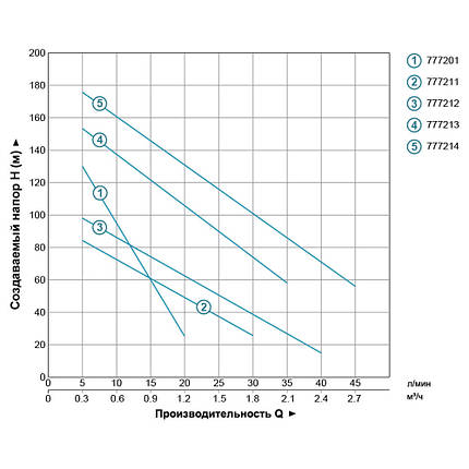 Насос шнековий 0.37 кВт H 95(48)м Q 30(20)л/хв Ø96мм 10м кабелю (4QGDM1.2-50-0.37) AQUATICA (778211), фото 3