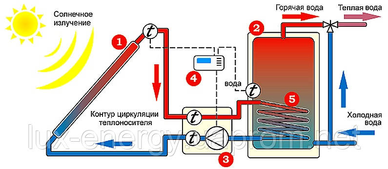 Гелиосистема ГВС на вакуумном коллекторе 150 л горячей воды в сутки - фото 4 - id-p208459759