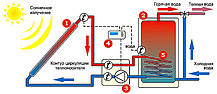 Геліосистема ГВС на вакуумних колекторах 300 л гарячої води на добу, фото 2