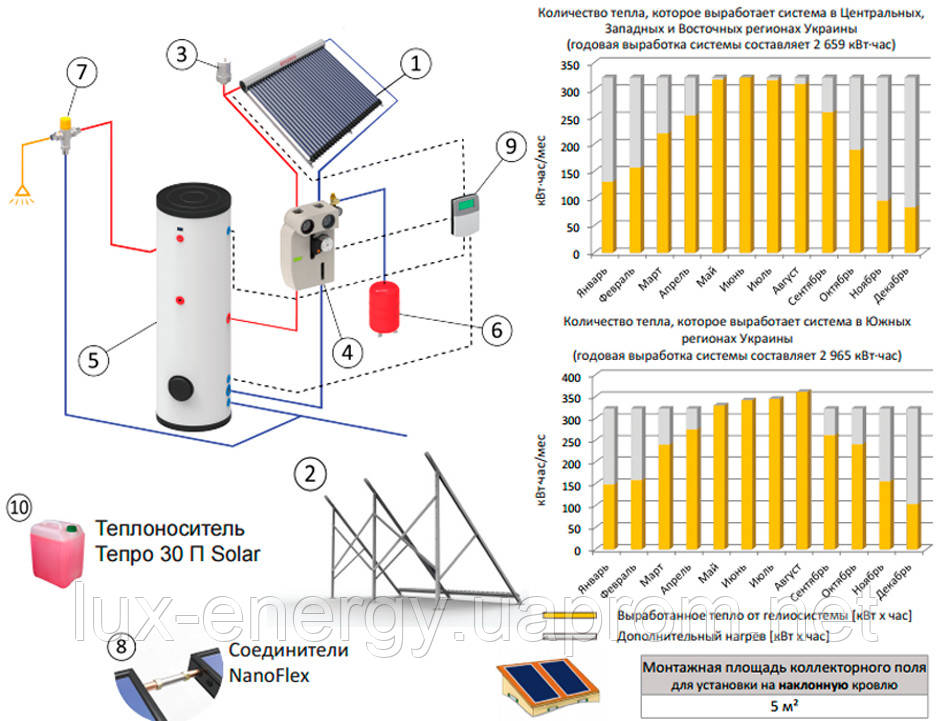 Гелиосистема ГВС на вакуумных коллекторах 800 л горячей воды в сутки - фото 2 - id-p208517612