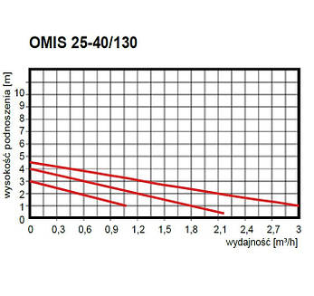 Насос циркуляційний Omnigena Omis 25/40 — 130, фото 4