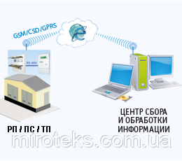 АСКОЕ - впровадження автоматизованих систем комерційного обліку електроенергії ☎044-33-44-274 📧 miroteks.info@gmail.com, фото 1