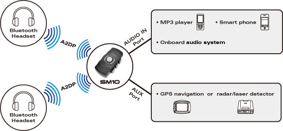 SENA ПЕРЕДАТЧИК SM10 DUAL STREAM BLUETOOTH STEREO (EL), фото 1