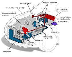 Обігрів / кондиціонер автомобіля