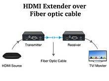 HDMI передавачі по оптоволокну