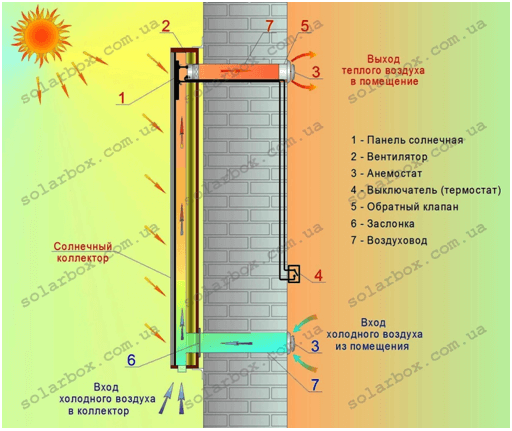 Солнечный воздушный коллектор SolarBox, до 50м/кв - фото 2 - id-p1125801663