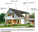 Які є види енергоефективних будинків