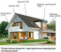 Які є види енергоефективних будинків
