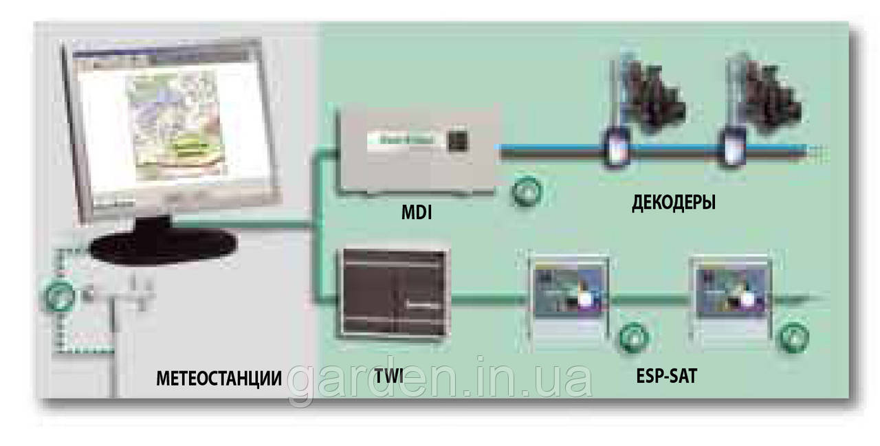 SCONSAT 2 Центральна система керування Site Contro Rain Bird, фото 1