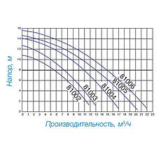 Насос для басейну Hayward PL 81004E2 IE2 (220 В, 10.8 м3/год, 0.5HP), фото 5