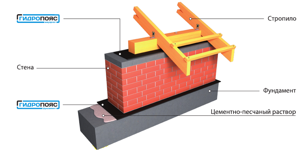 ГИДРОПОЯС HDPE мауэрлат (0,3м х 30м) - фото 5 - id-p1579385778